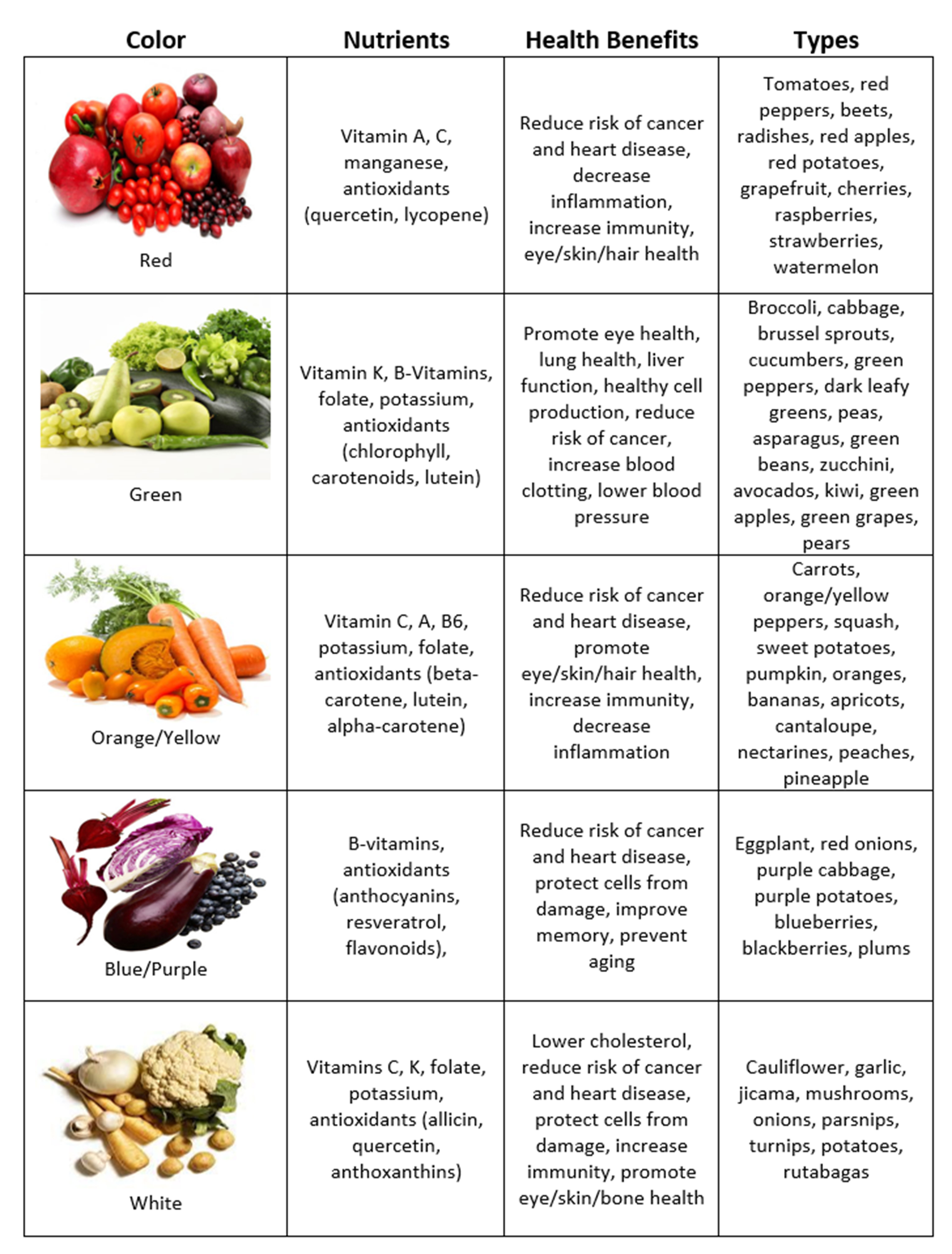 Rainbow Diet Food Chart